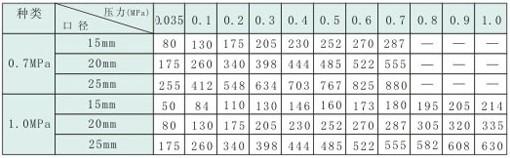 AK-1H疏水阀流量表