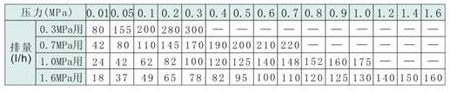 AK-5F疏水阀排量表