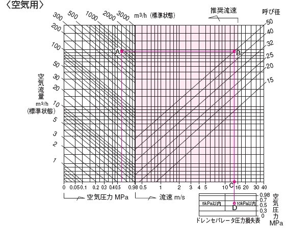 BA-5疏水阀流量特性图（空气）