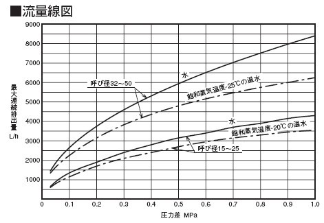 ATB-5疏水阀流量曲线图