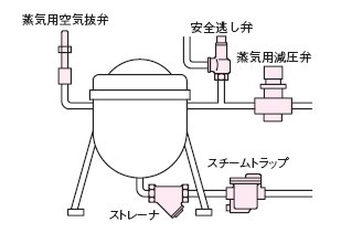 AT-6疏水阀用于食品制造、厨房设备安装示意图