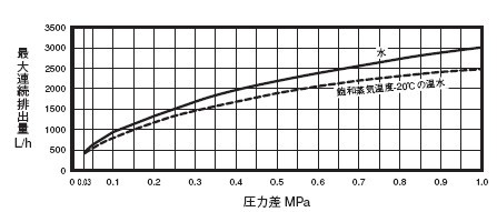 AT-6疏水阀流量曲线分析图