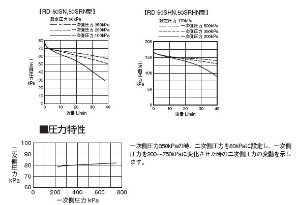 RD-50SN减压阀压力特性表