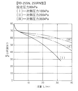 RD-25SN减压阀流量特性表