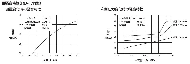 RD-47N减压阀流量及压力特性表