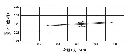 RD-47N减压阀压力特性表