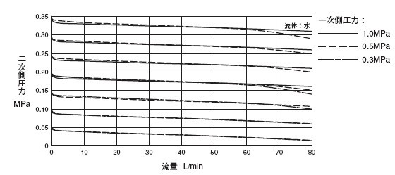 RD-47N流量特性表