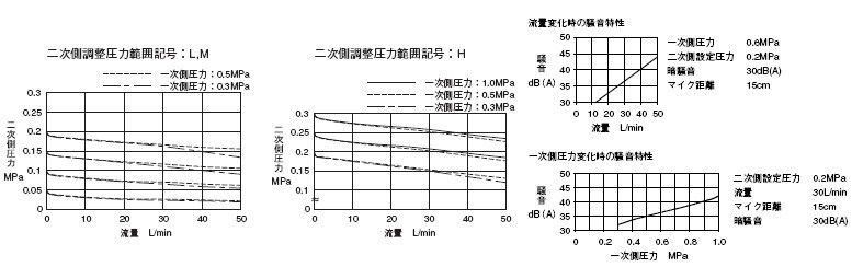 RD-44N减压阀流量特性表