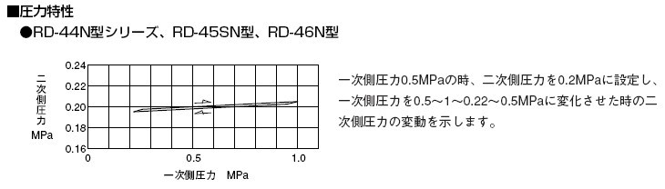 RD-44N减压阀压力特性表