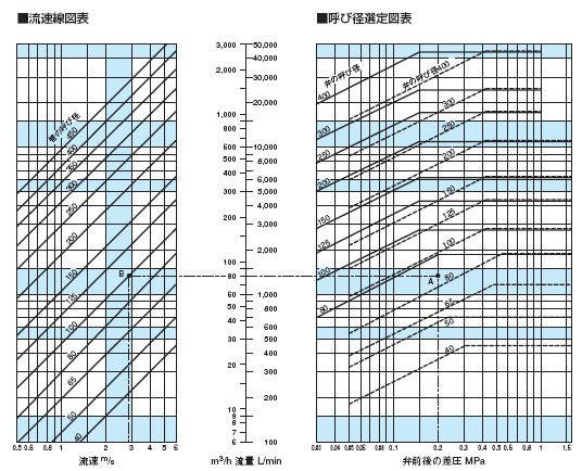 WVR-02减压阀流量选型图