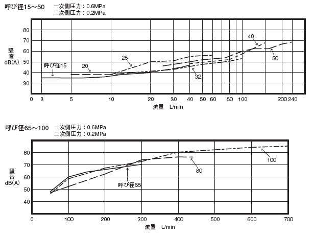 RD-35减压阀流量特性表