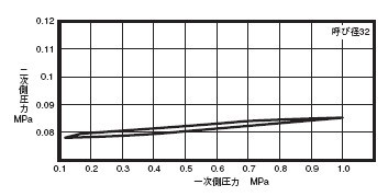 RD-35减压阀压力特性表