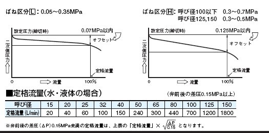 RD-35减压阀定格流量表