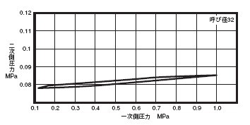 RD-31减压阀压力特性表