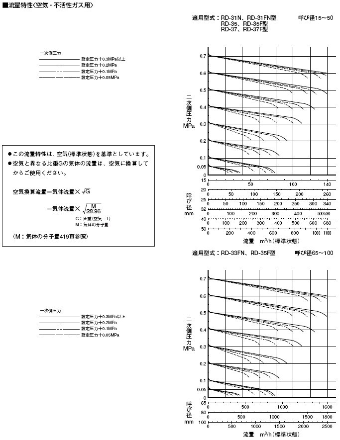 RD-31减压阀流量特性表（气体）