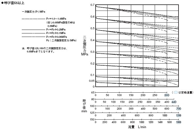 RD-31减压阀流量特性表（液体）