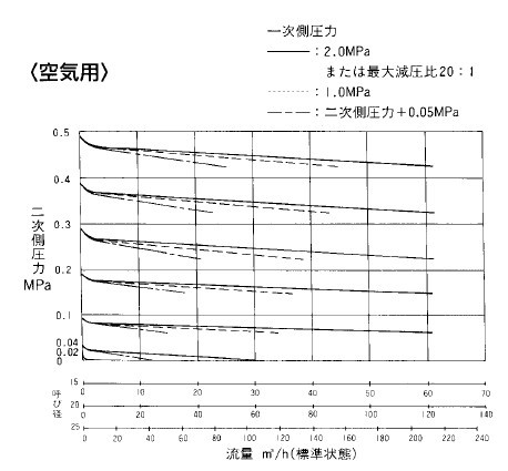 RD-20减压阀流量特性图（空气）