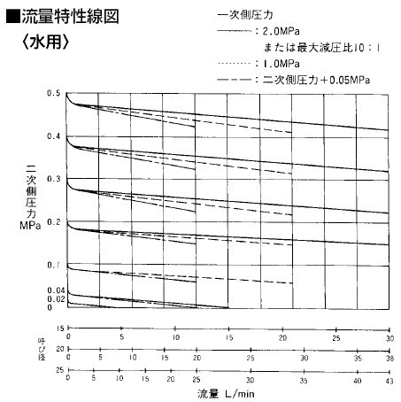 RD-20减压阀流量特性图（水）