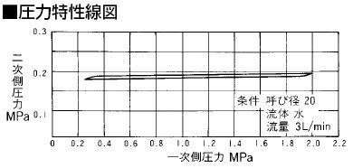 RD-20减压阀压力特性分析图