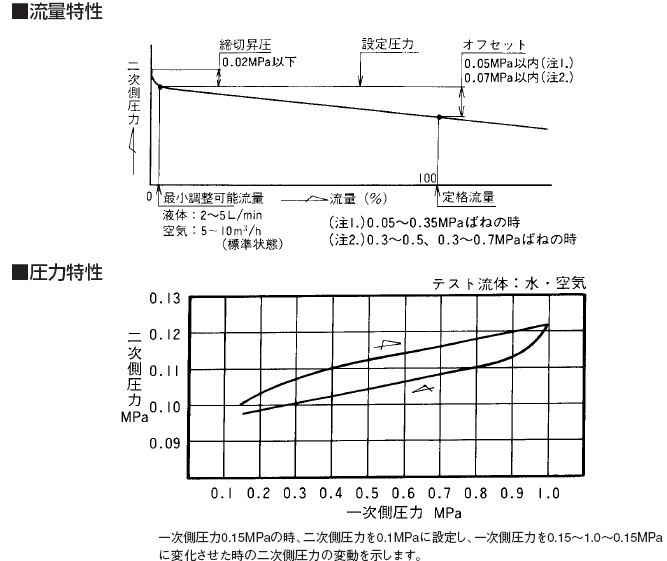 RD-14减压阀流量及压力特性表