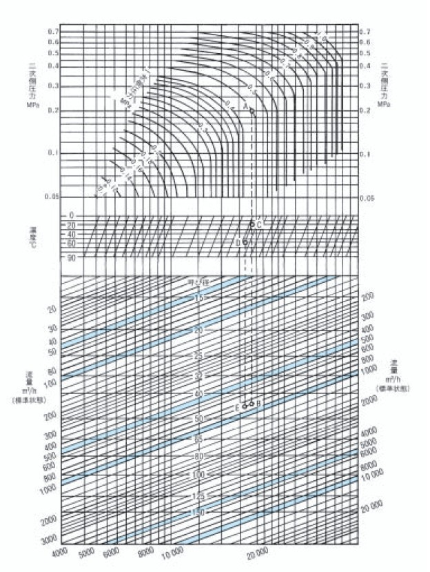 RD-14减压阀通径流量选型表（气体）