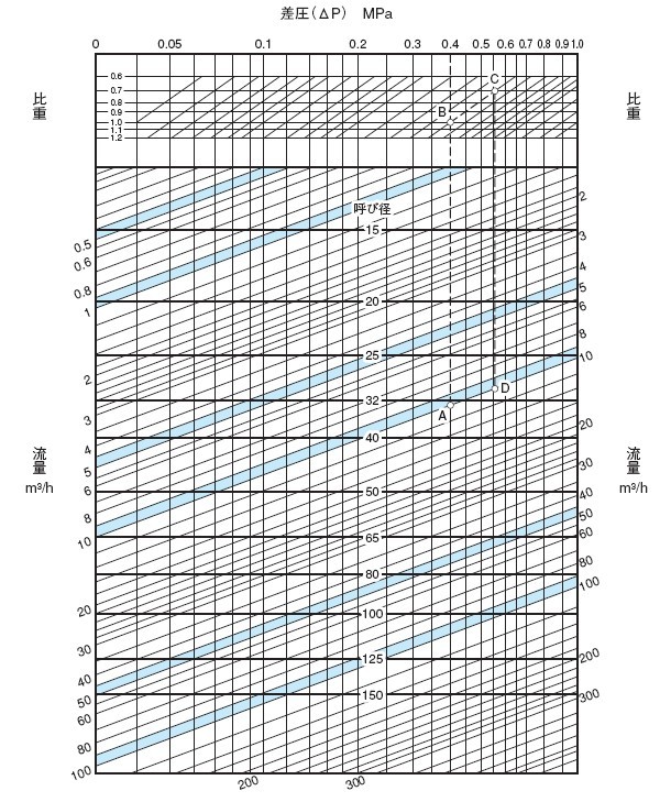 RD-14减压阀通径流量选型表（液体）