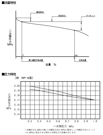 RP-10减压阀流量及压力特性表