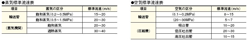 RD-41不锈钢减压阀蒸汽和空气流速对比表