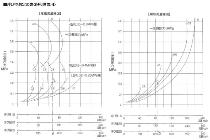 RD-41不锈钢减压阀蒸汽流量选型图