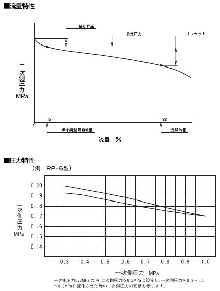 RP-6A减压阀流量、压力特性