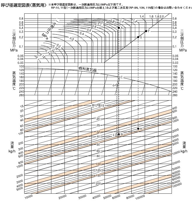 RP-9减压阀蒸汽流量选型表