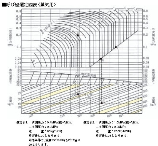 RP-7蒸汽减压阀流量选型表