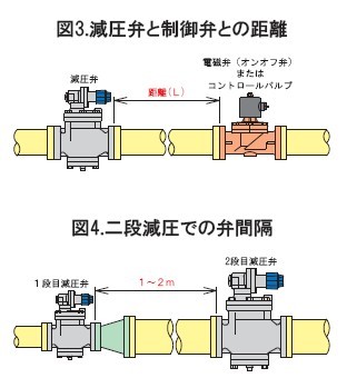 RP-6蒸汽减压阀安装示例图