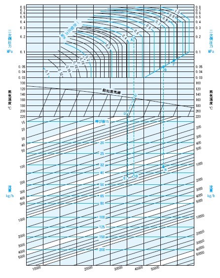 RP-6蒸汽减压阀流量选型图