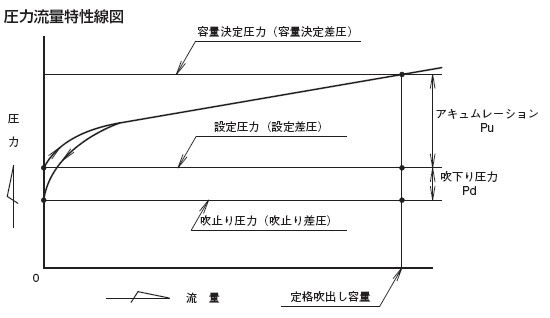 MD-14W一次压力调整阀压力流量特性图