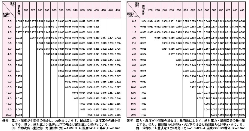 SF-13安全阀蒸汽温度压力系数表