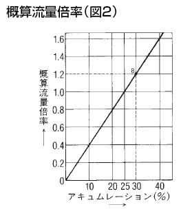 SL-38E概算流量倍率表