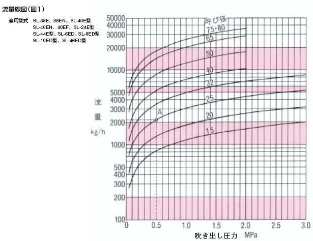 SL-38E安全阀流量图