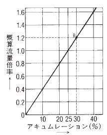 SL-44安全阀概算流量倍率表