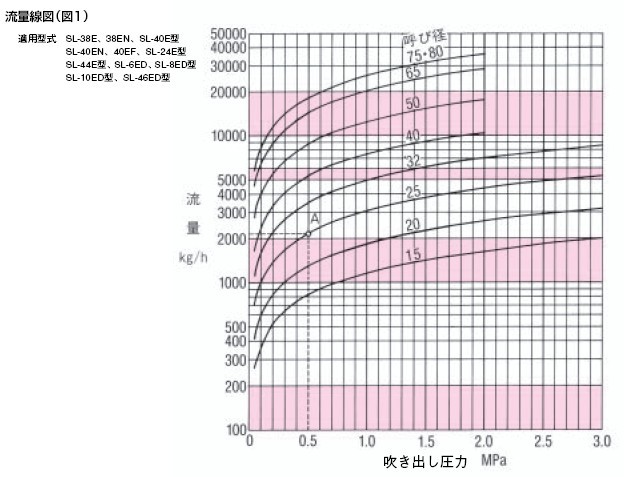 SL-44安全阀通径流量表