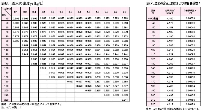 SL-23H安全阀温水密度表