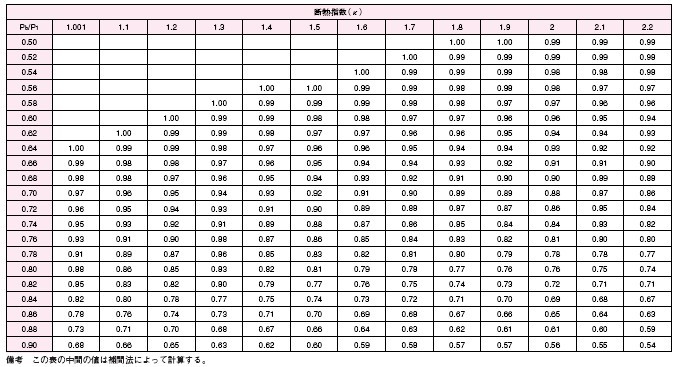 SL-23H安全阀背压修正系数表
