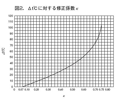 SL-37、38安全阀修正系数表