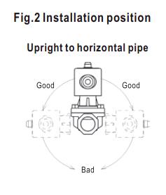 VENN桃太郎电磁阀安装方向示意图