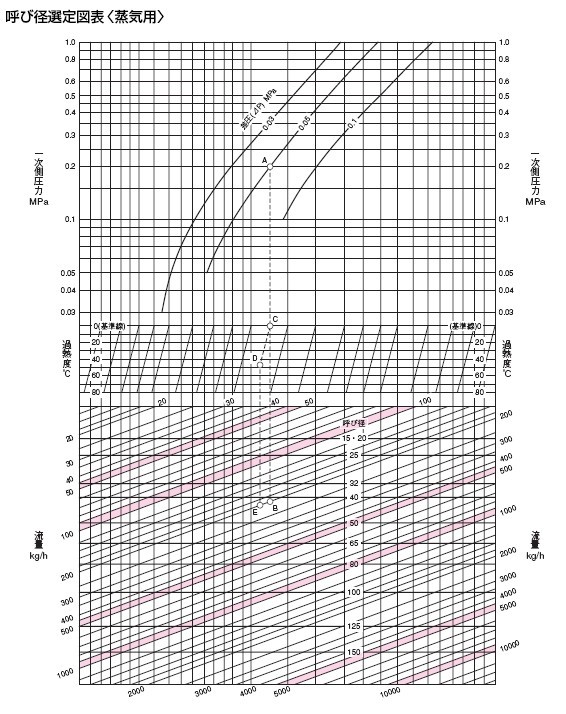 根据蒸汽管道参数和口径流量表如何对TD系列自力式温控阀选型？
