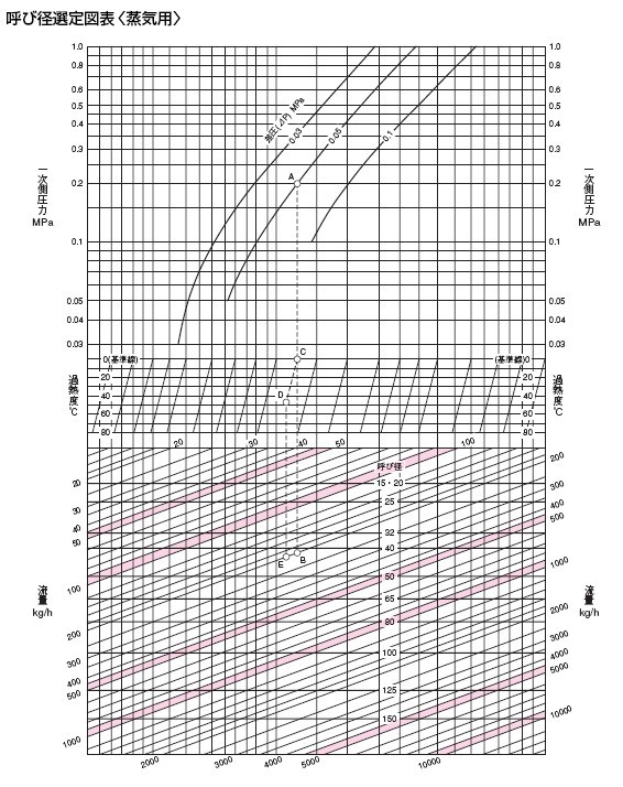 TD-2温控阀通径流量选型表