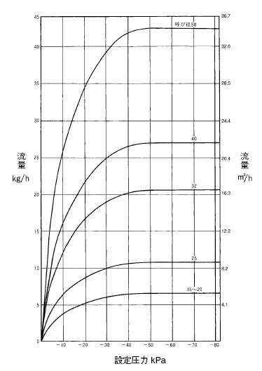 VD-1H真空破坏器排量图