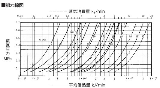 QH-2消音器蒸汽流量图